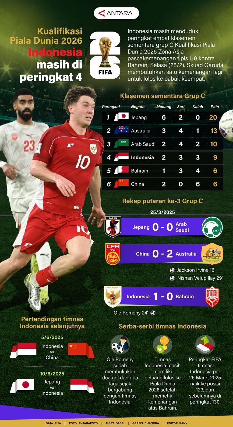 Kualifikasi Piala Dunia 2026: Indonesia Belum Beranjak dari Peringkat 4 - Infografik ANTARA News
